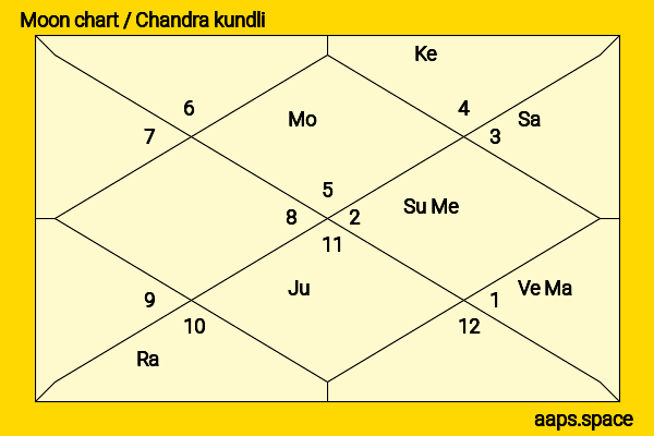 Vanmala Devi chandra kundli or moon chart